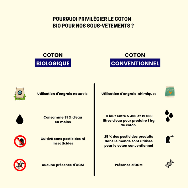 coton bio vs coton conventionnel