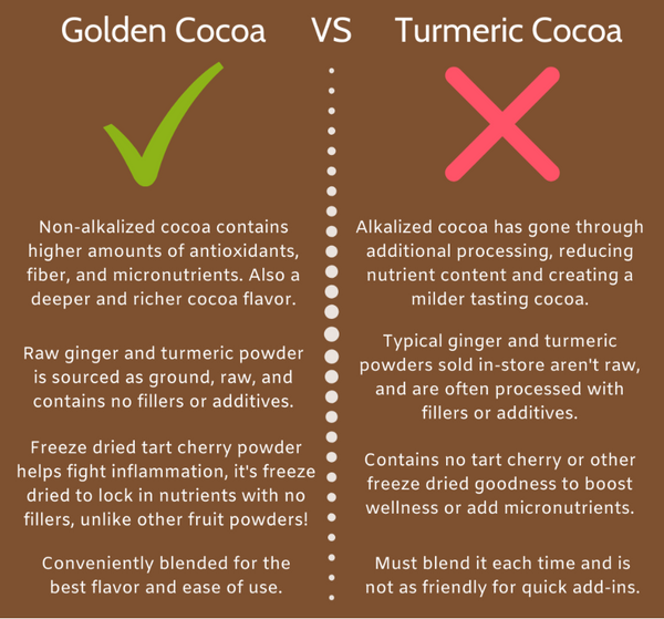 Golden Cocoa VS Turmeric Cocoa Terra Powders Infographic