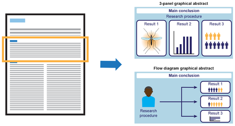 A graphic showing the workflow of how abstract text is entered, and a graphical abstract is produced