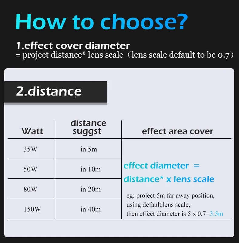 Graphic illustrating how to select Water Ripple Projector distance based on wattage, highlighting recommended distances for 35w, 80w, and 150w with corresponding effect area coverage to enhance home atmosphere