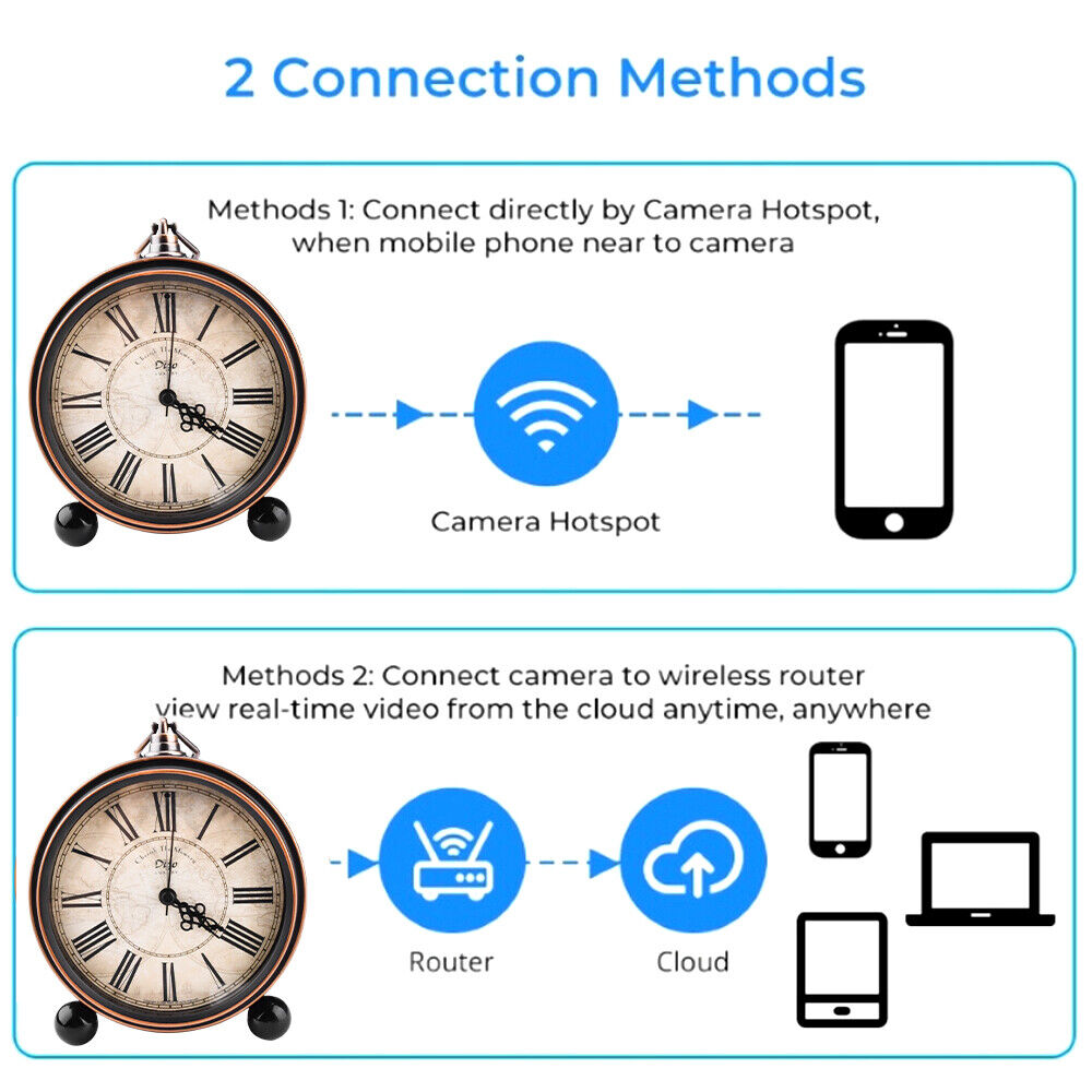 An infographic showcasing a Roman Numeral Clock SpyCam that conceals a 1080P Wi-Fi camera, capable of connecting directly via a camera hotspot to a mobile phone or through a router for remote monitoring.