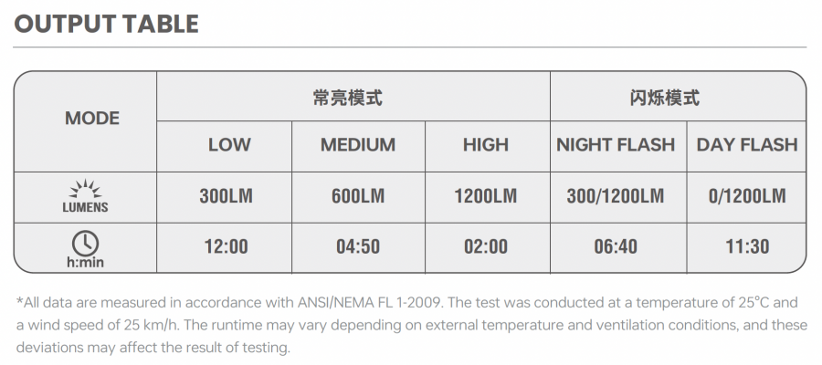 Output table for the Magicshine ALLTY 1200U bike light, detailing lumens and runtimes for Low, Medium, High, Night Flash, and Day Flash modes.