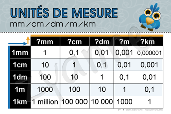 Unités de mesure (tableau) - Zyanne