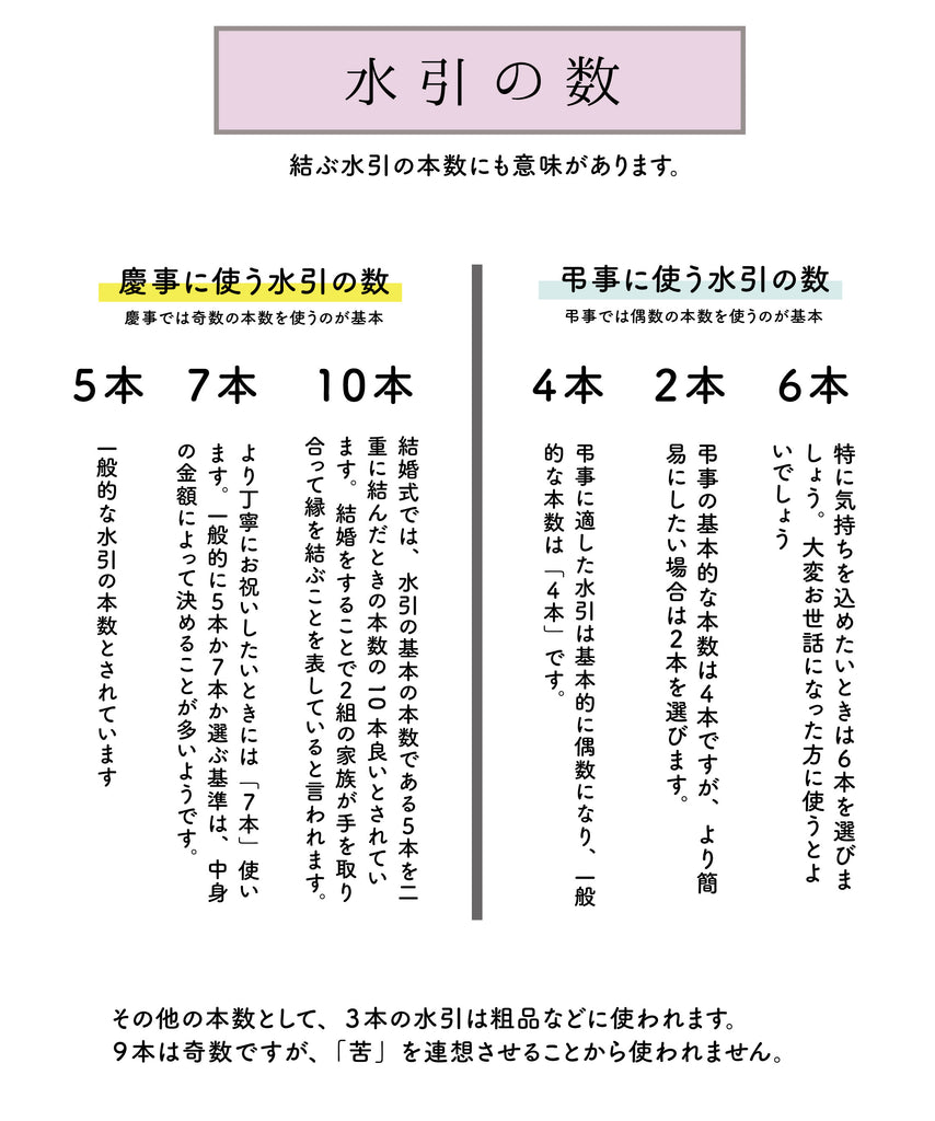 The number of mizuhiki tied together also has meaning. 5: Mizuhiki used for auspicious events are generally odd numbers. Five is considered to be the typical number of mizuhiki. 7 bottles: When you want to celebrate more carefully. Generally, the criteria for choosing between 5 and 7 bottles is often determined by the amount of money inside. 10: For a wedding ceremony, it is said that 10 Mizuhiki strings, which is the standard number of 5 strings tied twice, is good. It is said to represent that two families join hands and form ties through marriage. The number of mizuhiki used for funerals. 4 pieces: Basically, 4 pieces of mizuhiki are suitable for a funeral. The basic number of funeral services is an even number. 2 bottles: If you want to make it simpler, use 2 bottles. 6 bottles: Use 6 bottles when you want to express your feelings. In addition, three Mizuhiki are used for souvenirs, etc. Nine is an odd number, but it is not used because it is associated with ``suffering''.