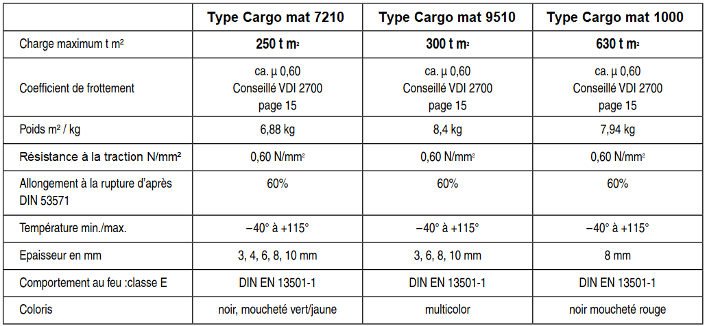 Tapis antidérapant, Tapis anti-glisse type Cargo mat 7210