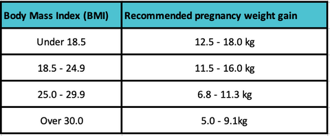 BMI table for recommended pregnancy weight gain