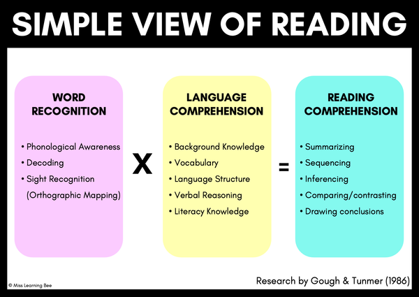 The Simple View of Reading Infographic