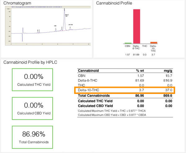 Delta 10 third party lab results show low volumes of Delta 10