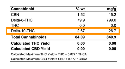 Third Party Lab Test Showing Only X Percent of Delta 10 