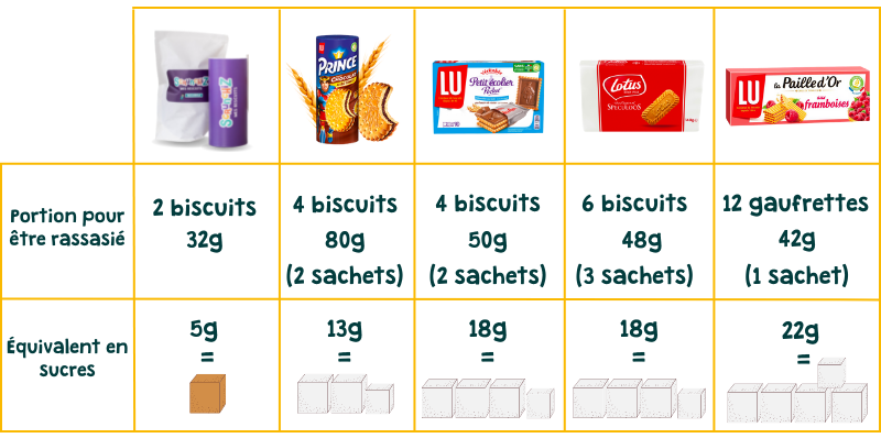 Comparaison de la quantité de sucre dans les goûters pour enfant