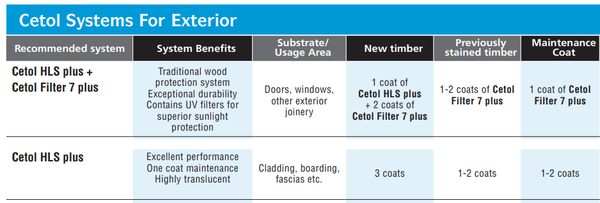 How to use Sikkens HLS Plus and Filter 7