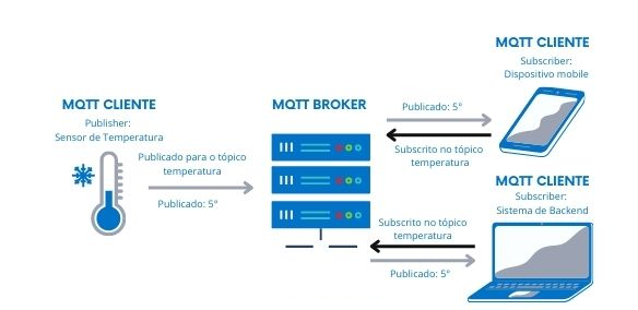 O modelo de publicação e assinatura do MQTT para sensores de IoT
