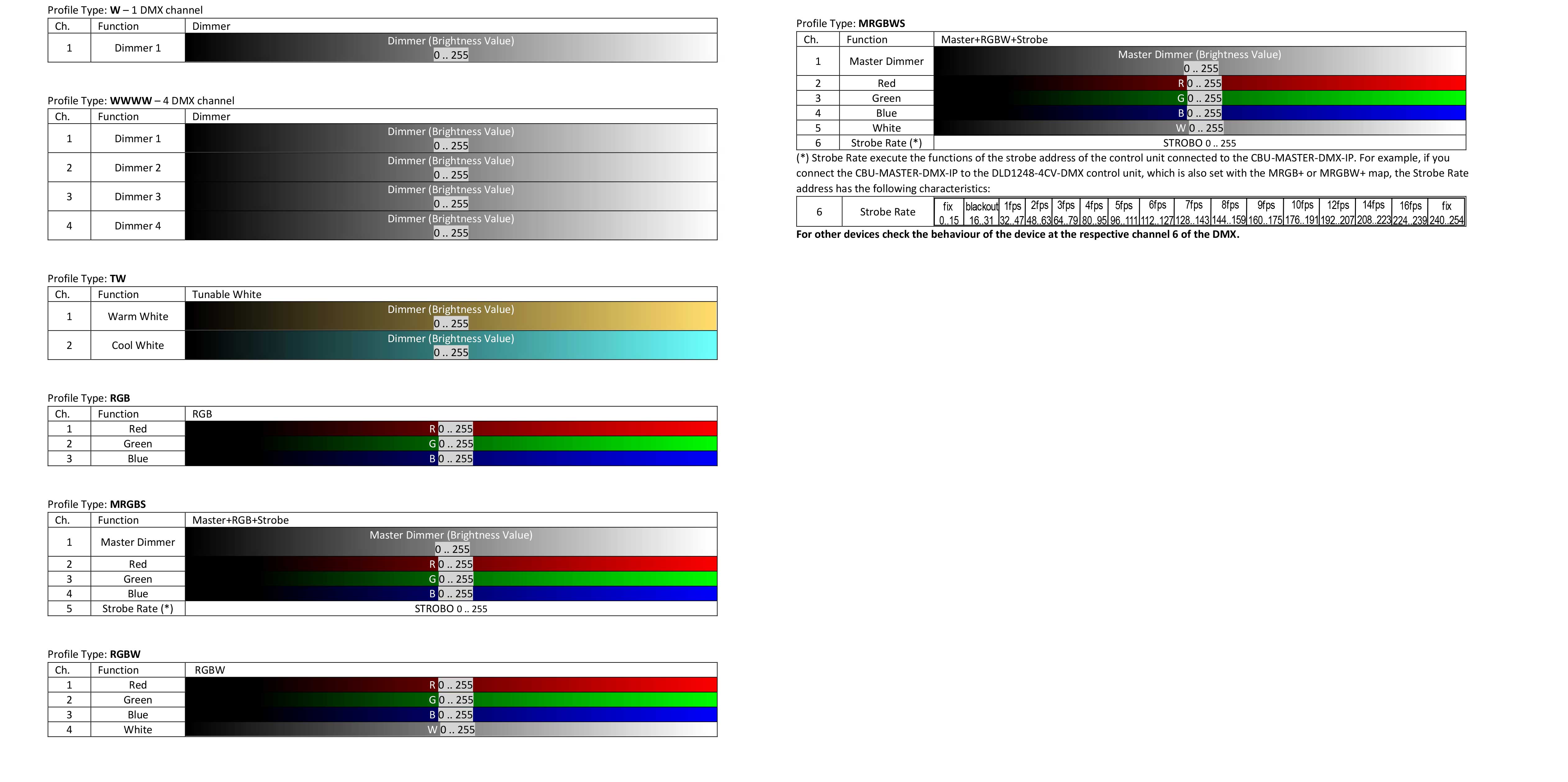 Profils Dalcnet-CBU-MASTER-DMX-IP-Casambi