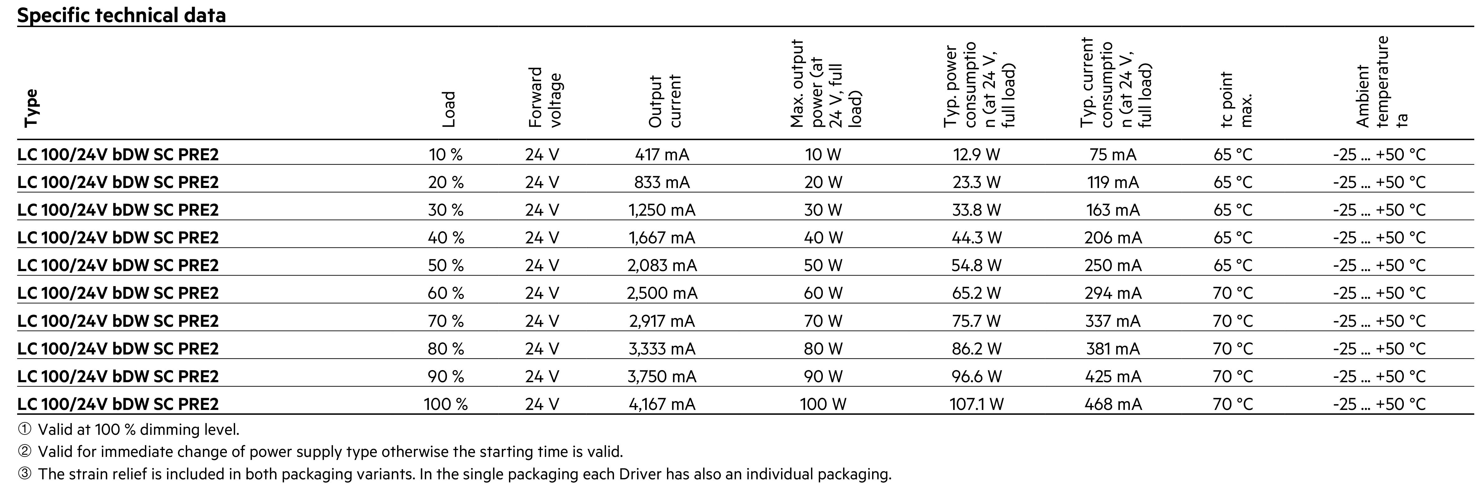 Utgångsledade specifikationer TRIDONIC LC100_24VDC_28002417_Article_information