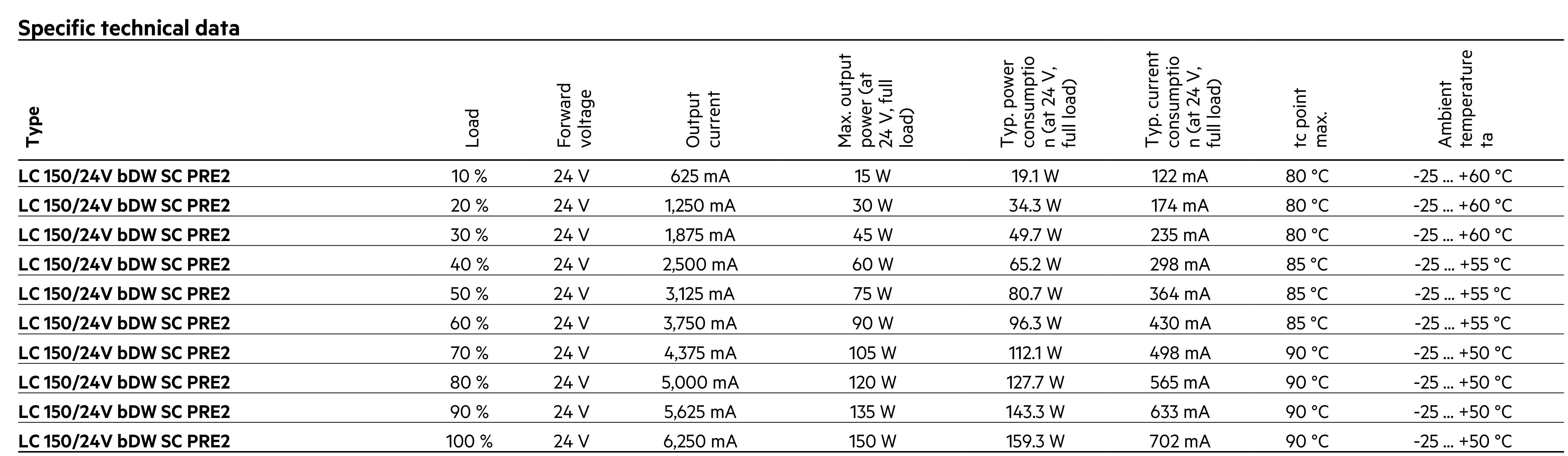 Output led specs TRIDONIC LC150_24VDC_28002418_Article_information