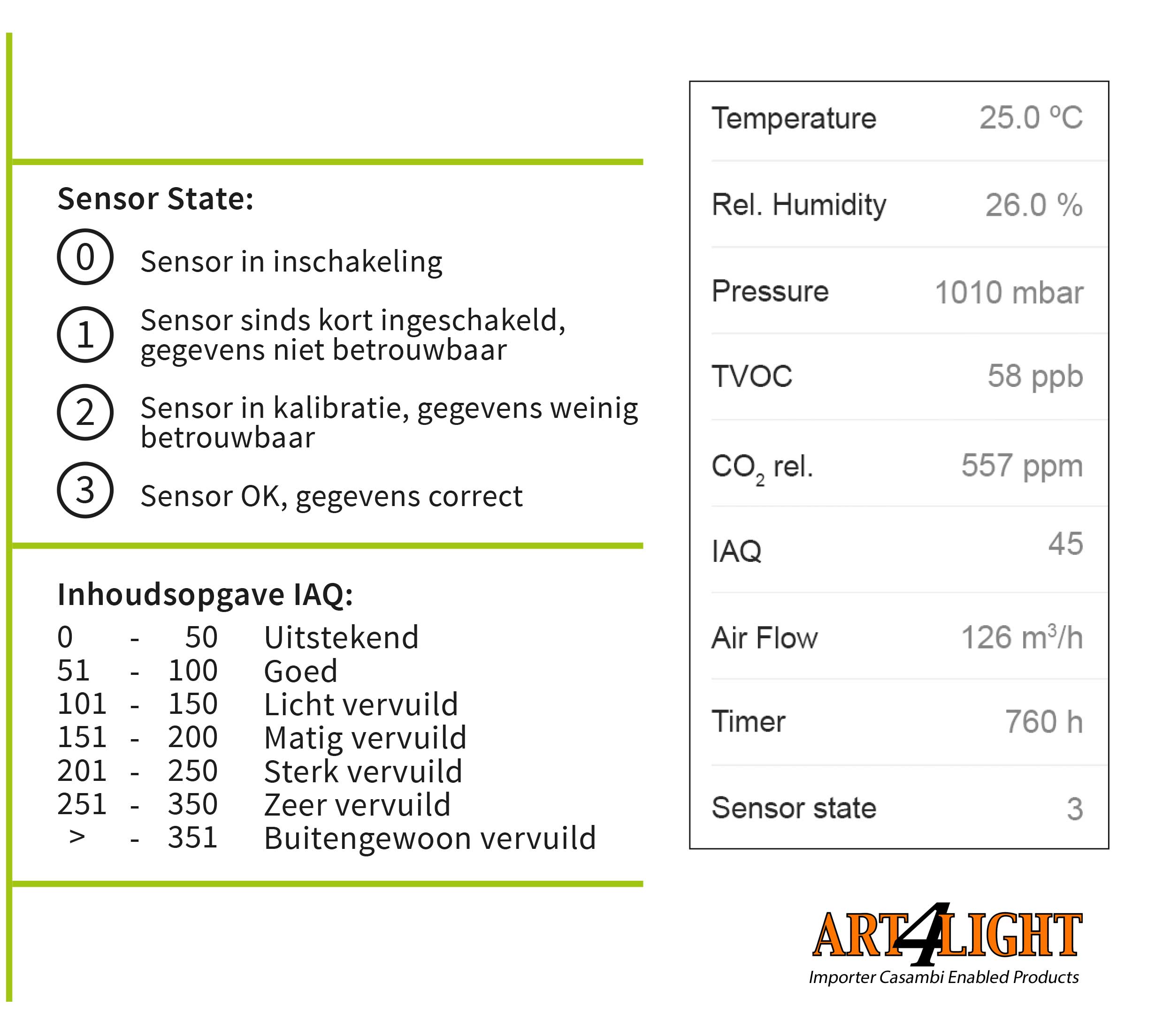 verklaring uitgelezen waardes Bertronic Air Purifier Casambi