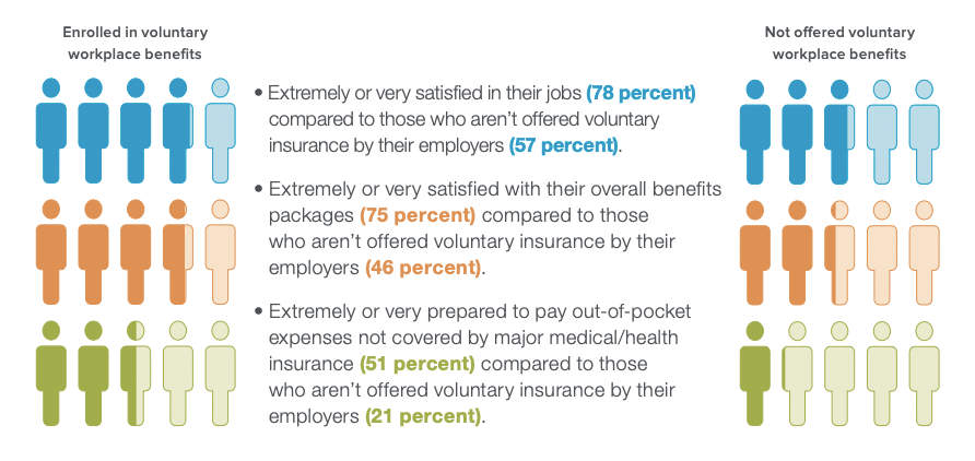 Rising demand for voluntary insurance