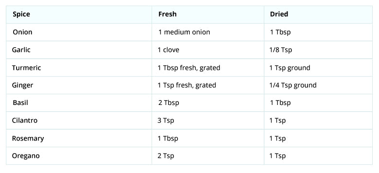 Fresh VS Dried Chart