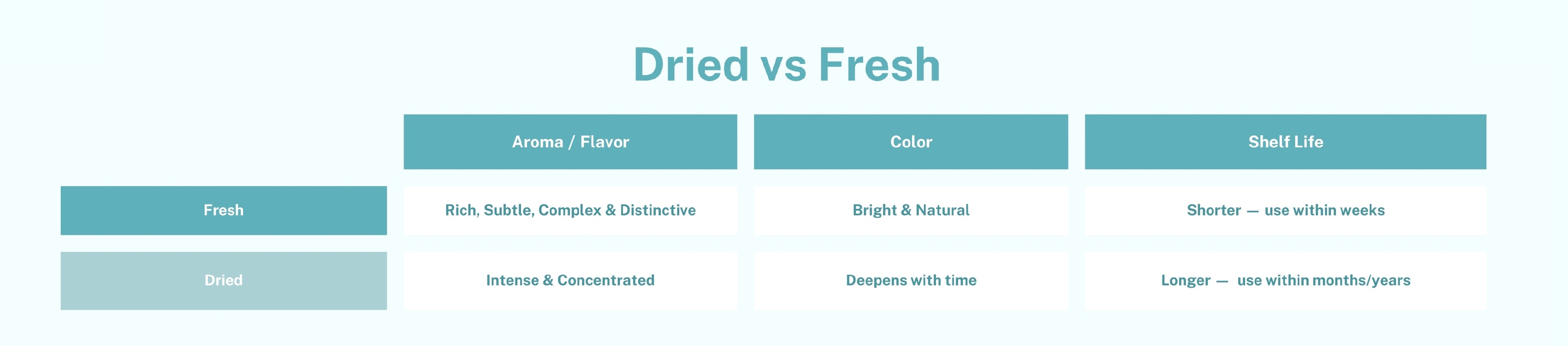 Fresh VS Dried Chart