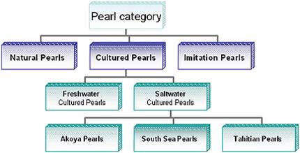 Pearl Type Chart