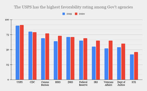 Graph showing that USPS has the highest favorability rating among Gov't agencies