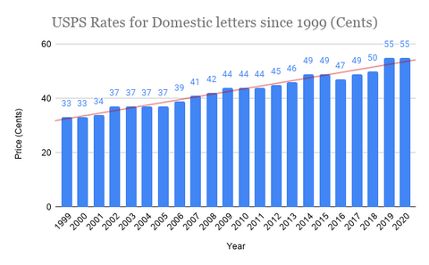 Graph showing USPS Rates for Domestic letters since 1999 (Cents)