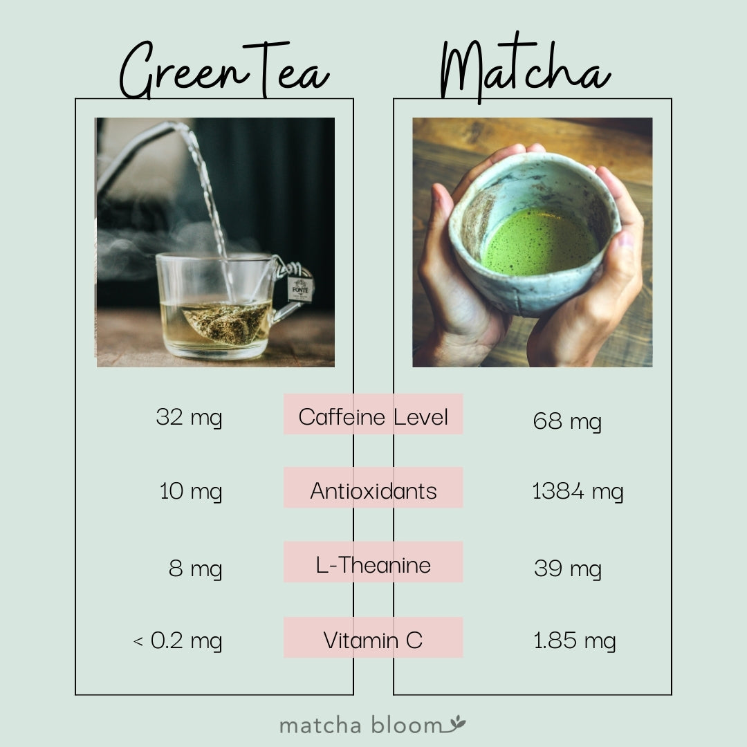 Different benefits between Matcha Green Tea and Steeped Green Tea