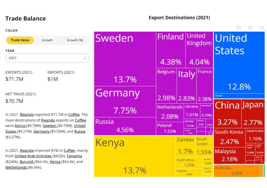 Trade Balance Ruanda