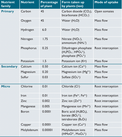 Plant nutrient chart