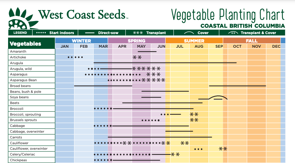 planting chart from west coast seeds for direct sowing