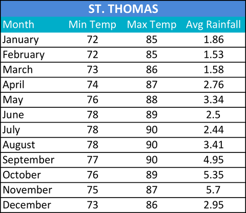 St Thomas Chart