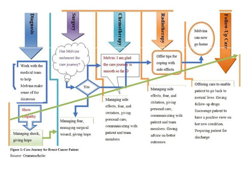 Care Journey for Breast Cancer Patient