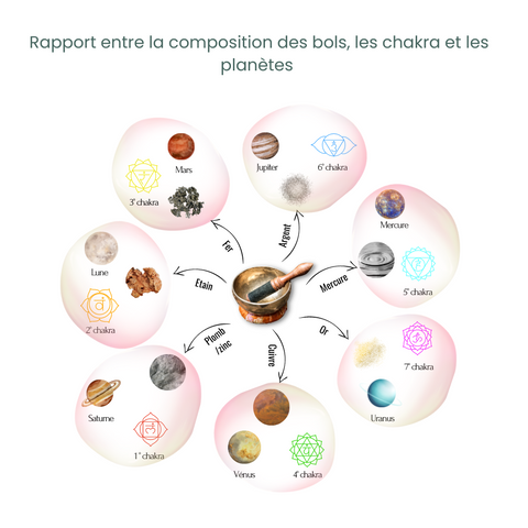 Rapport entre la composition des bols, les chakra et les planètes