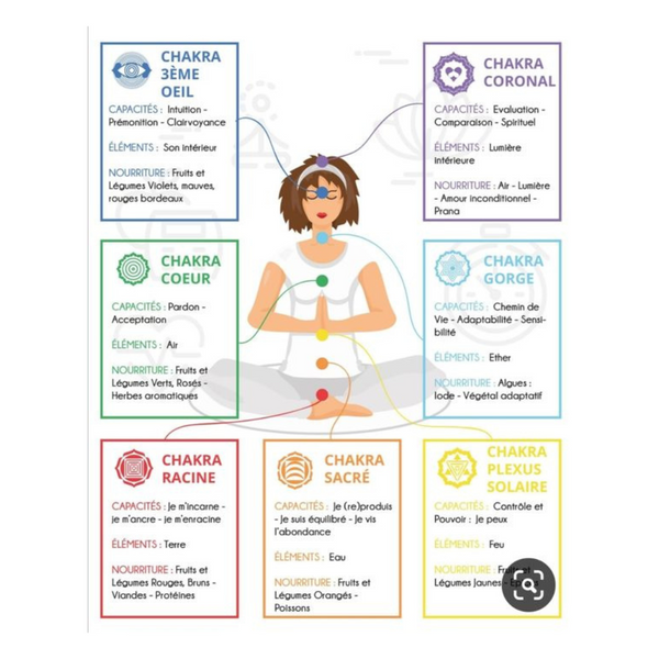 chakra explication