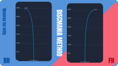 Discmania Method flight chart showing flight paths for both backhand and forehand shots