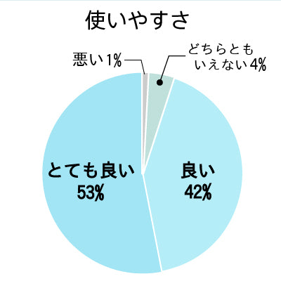 アンケート,使いやすさ