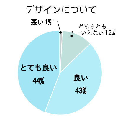 アンケート,デザインについて