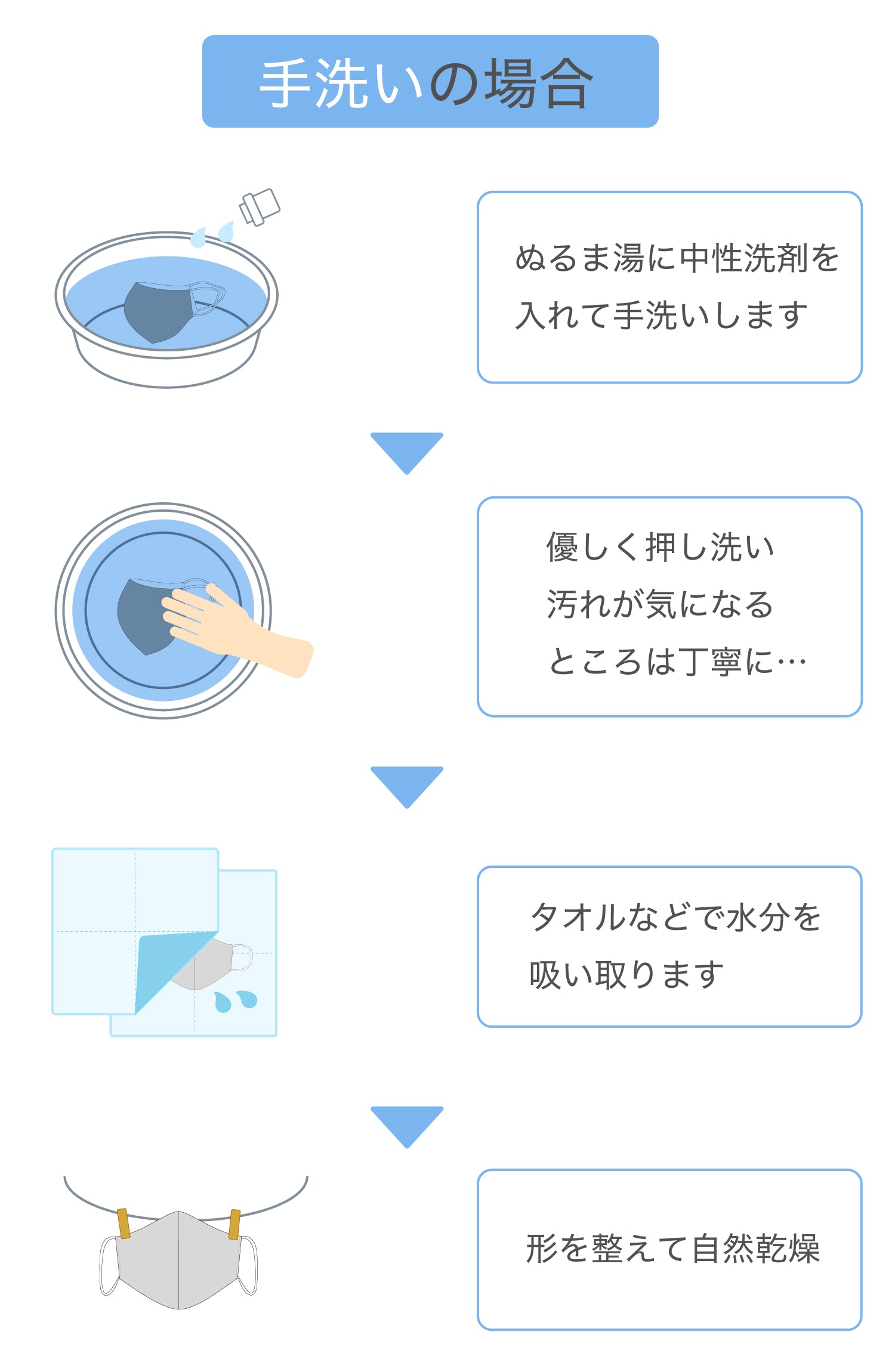 手洗い方法　1,ぬるま湯に中性洗剤を入れて手洗いします。　2,優しく押し洗い。汚れが気になるところは丁寧に…　3,タオルなどで水分を吸い取ります。　4,形を整えて自然乾燥