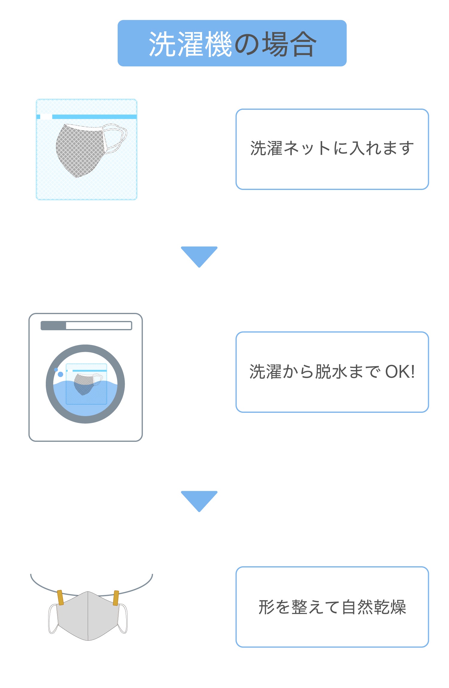 洗濯機　洗濯方法　1,洗濯ネットに入れます。　2,洗濯から脱水までOK!　3,形を整えて自然乾燥