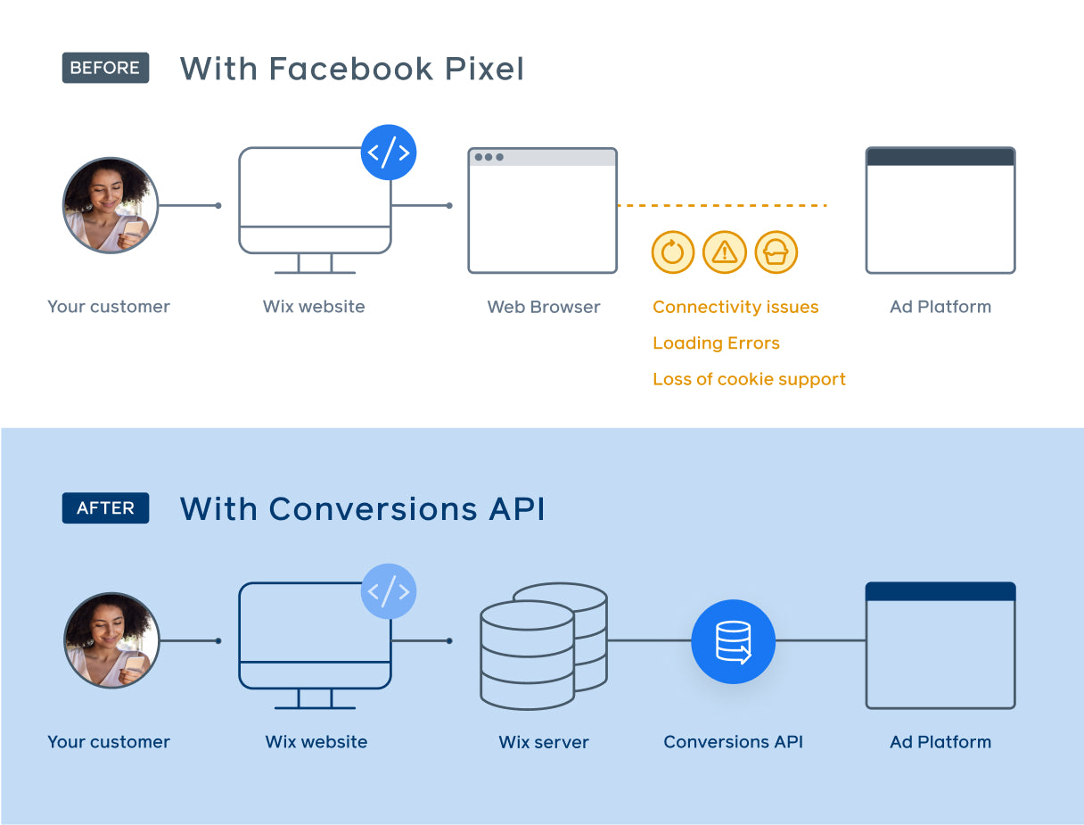 facebook conversion API, 轉換API, Facebook落廣告, instagram落廣告