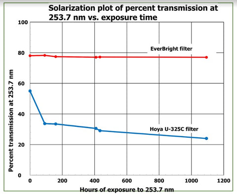 Solarization