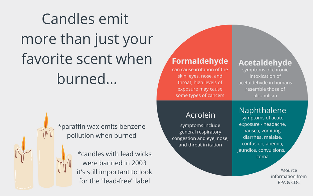 Infographic of candle emissions