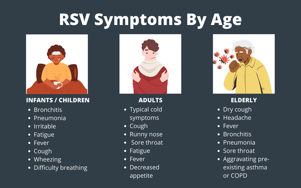 RSV symptoms by age