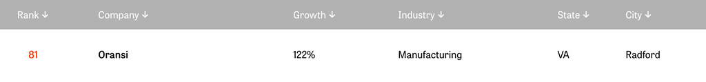 Oransi no. 81 on Inc. 5000 mid-atlantic list