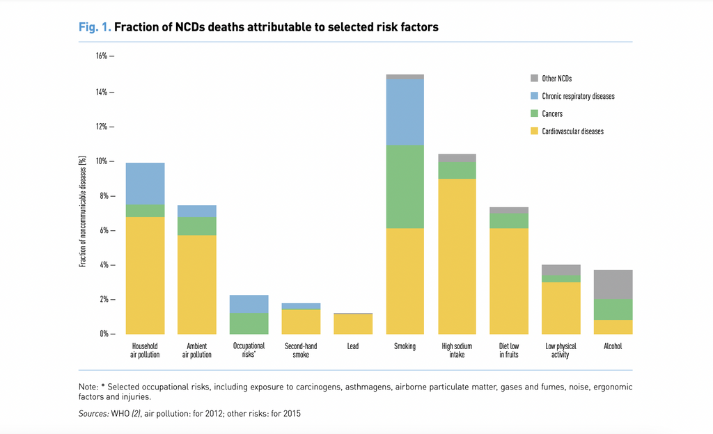 WHO graph of deaths from noncommunicable diseases