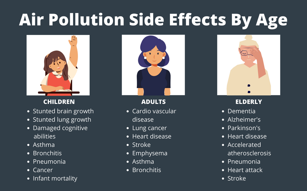 side effects of air pollution exposure for children, adults, and elderly