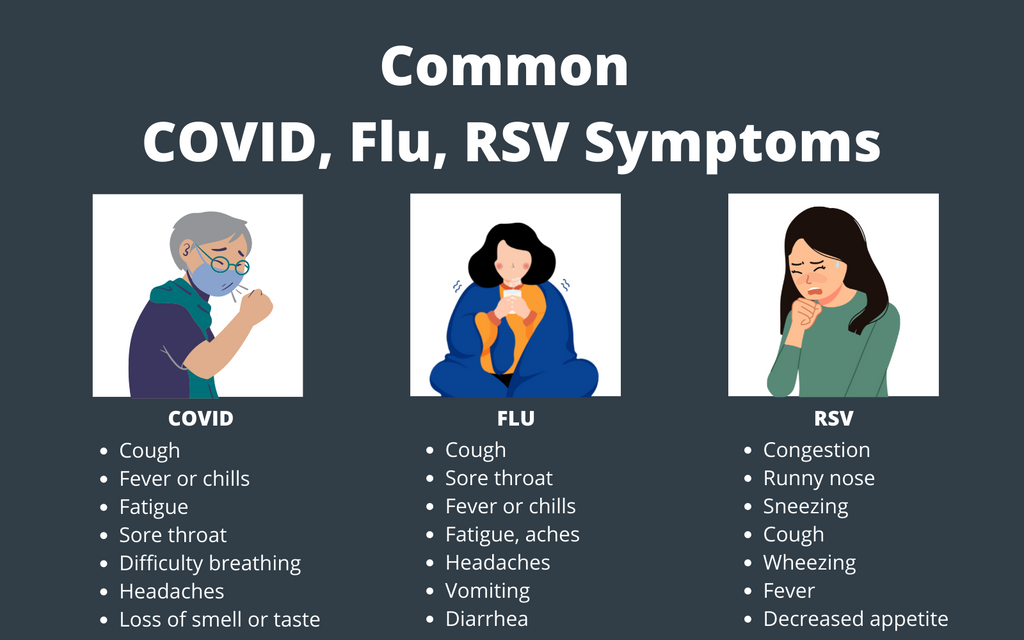 common COVID, RSV, and flu symptoms