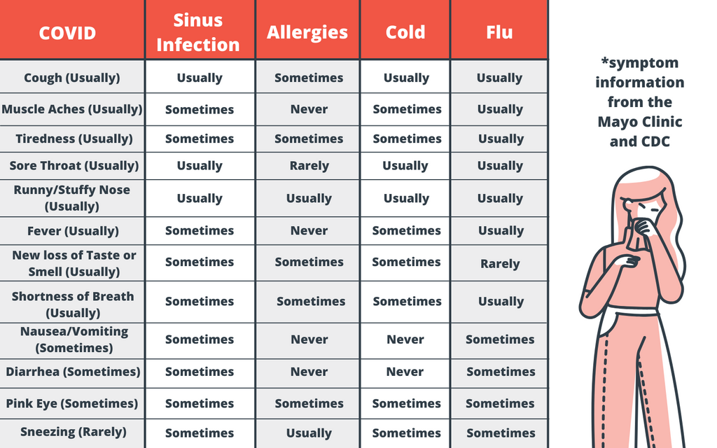 COVID, flu, cold, sinuses, allergies symptom chart