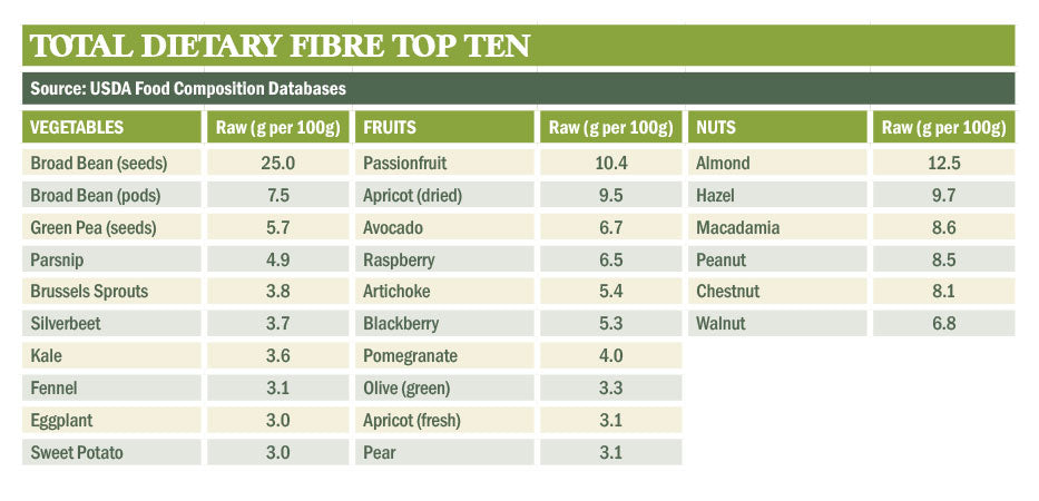 total dietary fibre top top