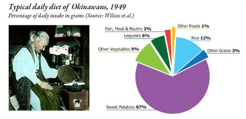 typical daily diet of okinawans chart